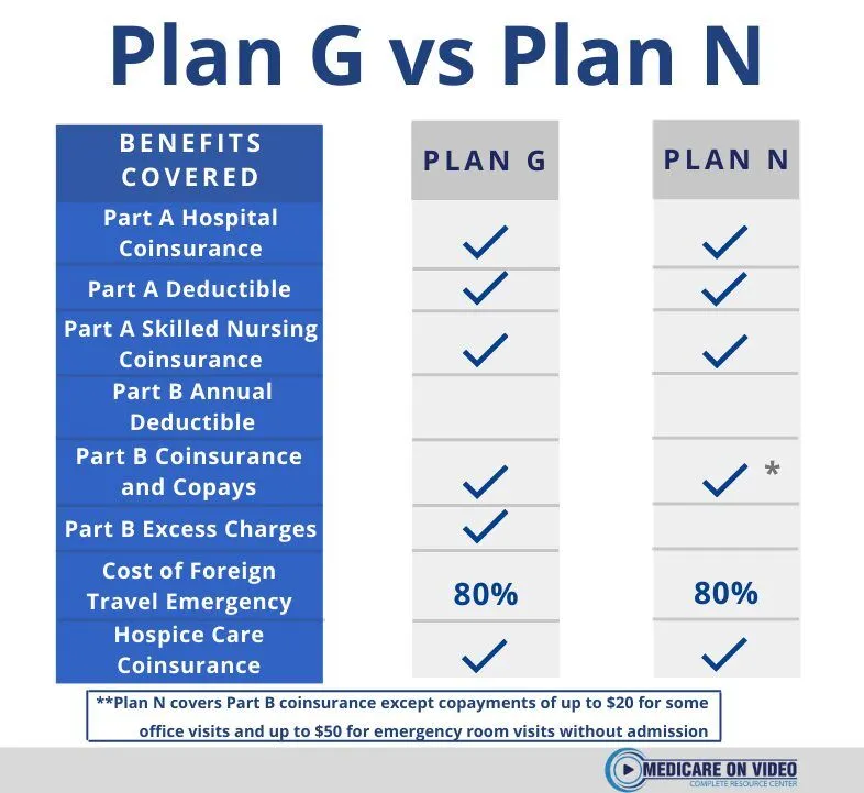 Plan G vs Plan N Arizona comparison